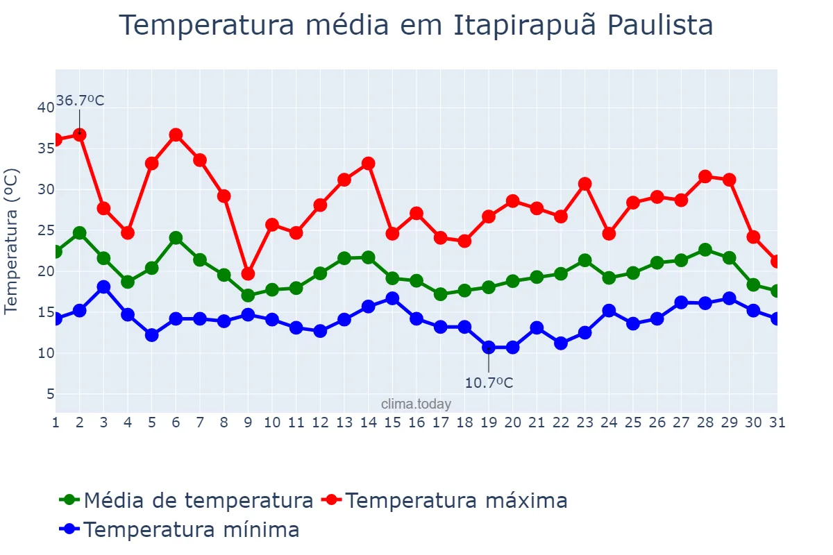 Temperatura em outubro em Itapirapuã Paulista, SP, BR