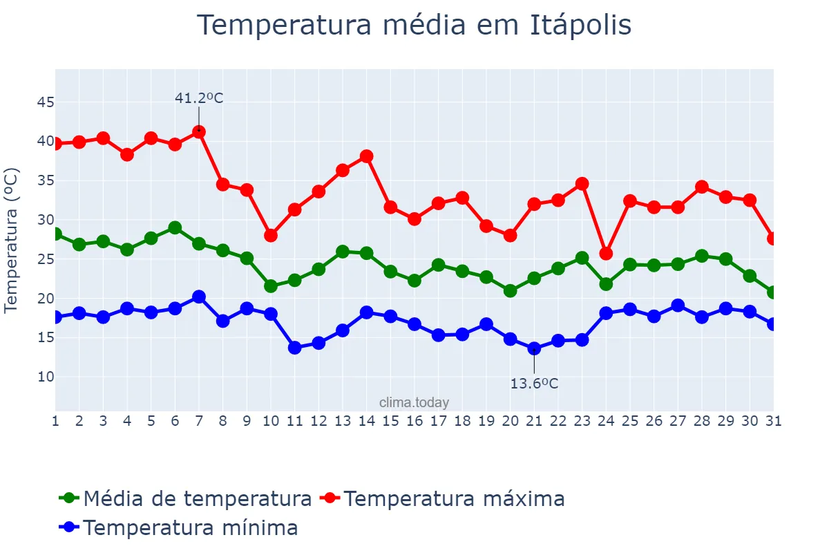 Temperatura em outubro em Itápolis, SP, BR