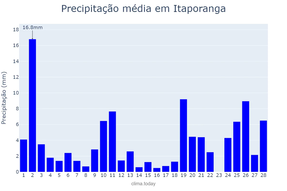 Precipitação em fevereiro em Itaporanga, SP, BR