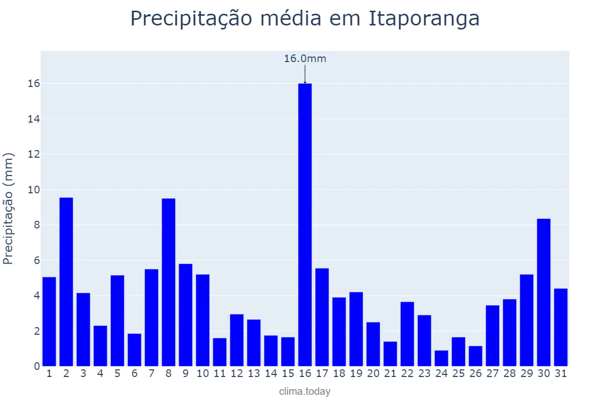 Precipitação em janeiro em Itaporanga, SP, BR