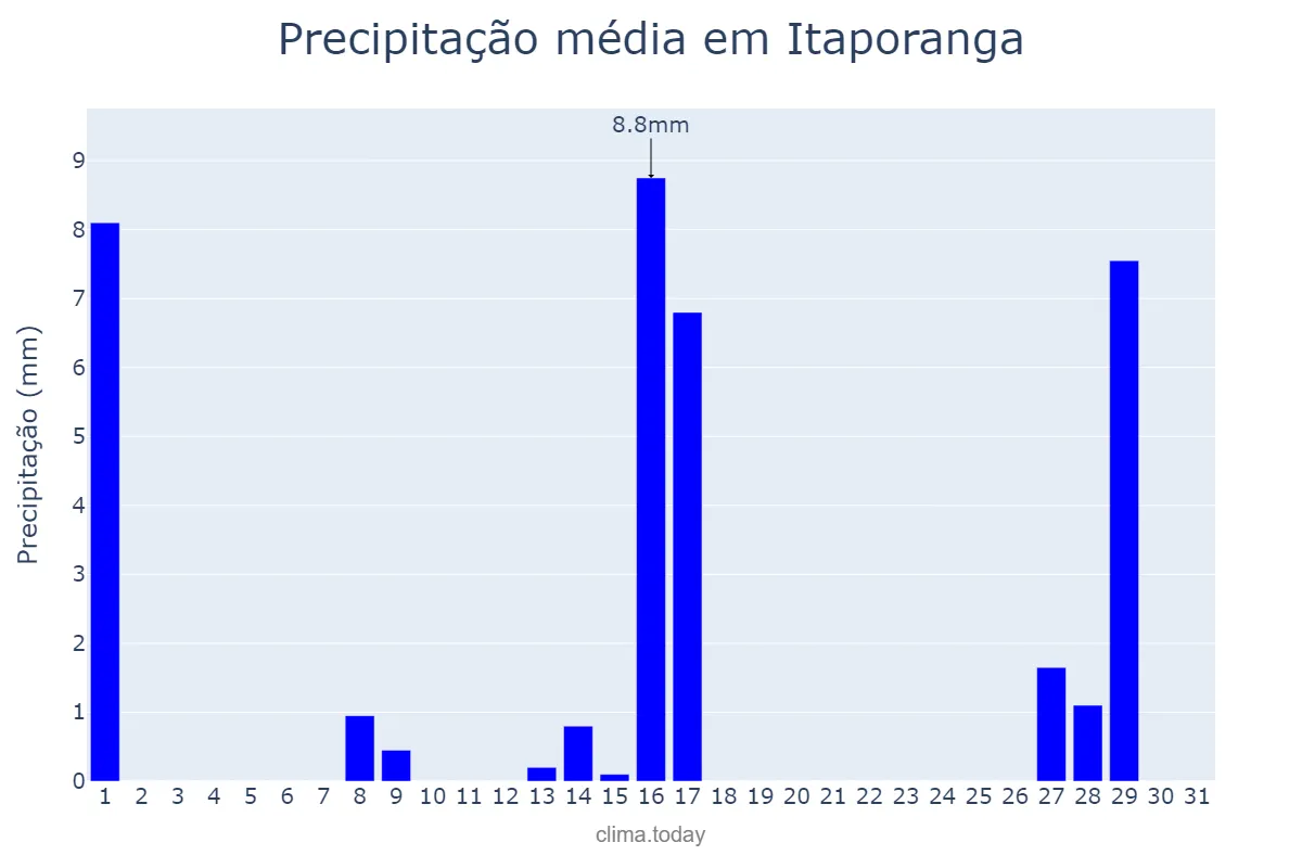 Precipitação em julho em Itaporanga, SP, BR