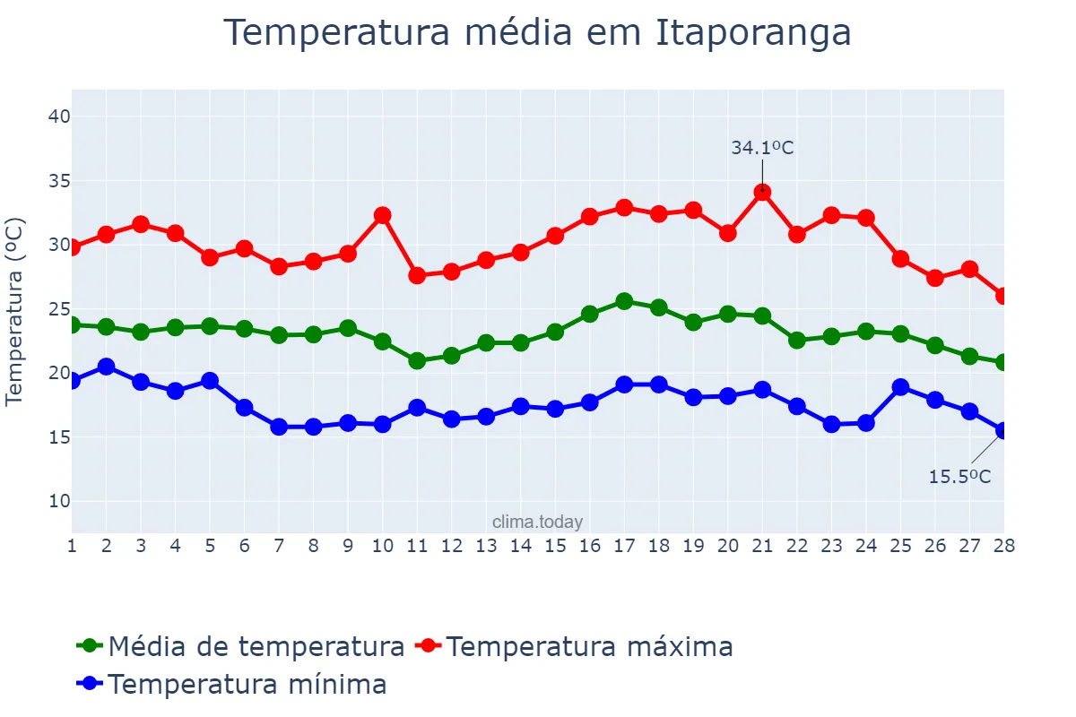 Temperatura em fevereiro em Itaporanga, SP, BR