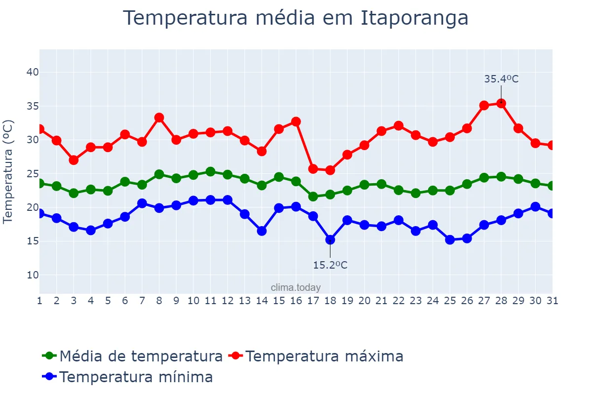 Temperatura em janeiro em Itaporanga, SP, BR