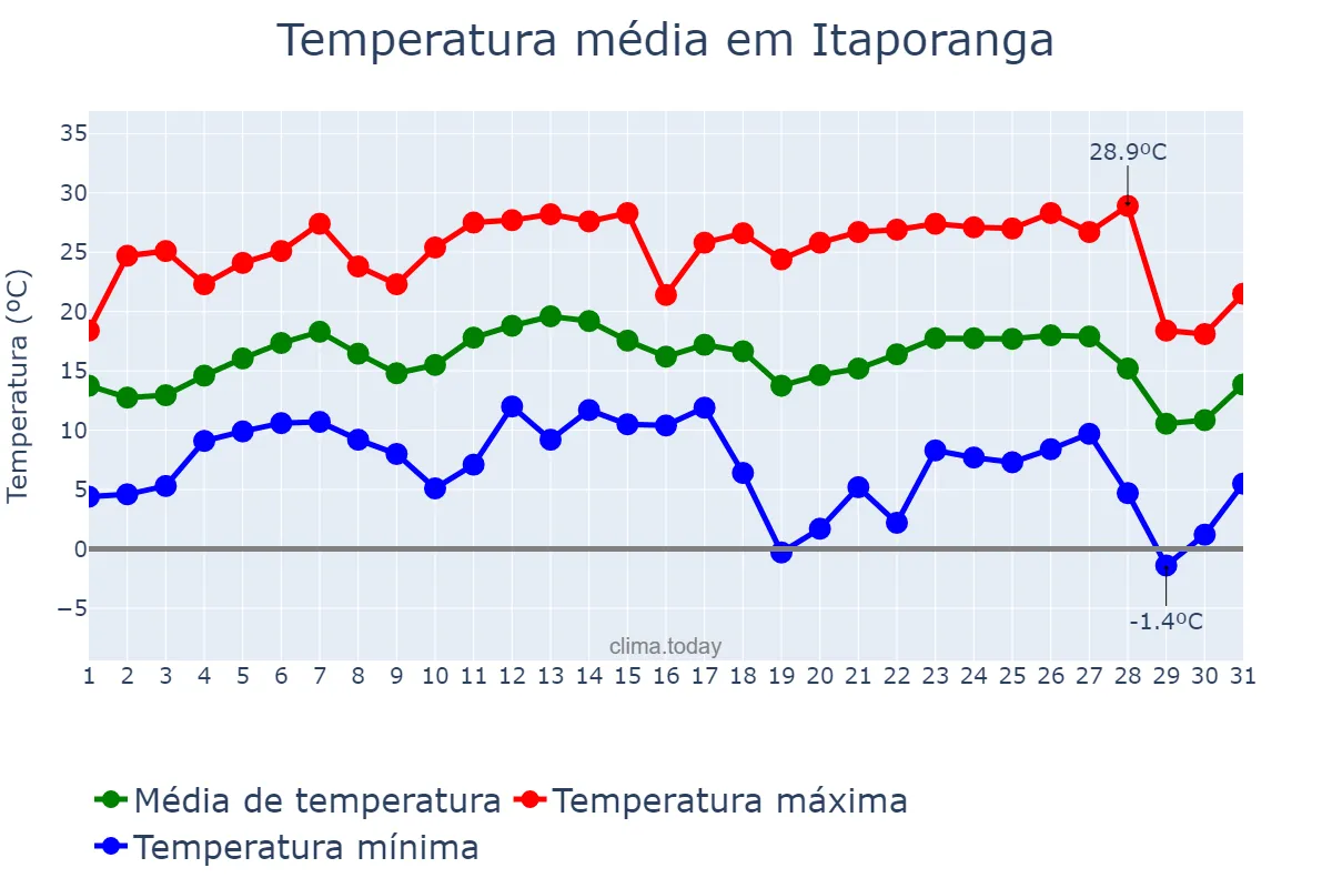 Temperatura em julho em Itaporanga, SP, BR