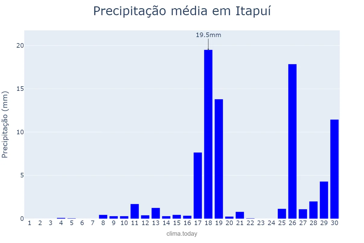 Precipitação em novembro em Itapuí, SP, BR