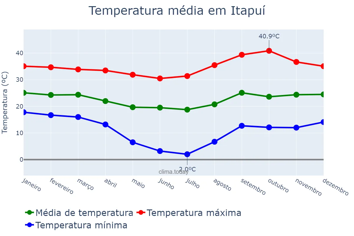 Temperatura anual em Itapuí, SP, BR