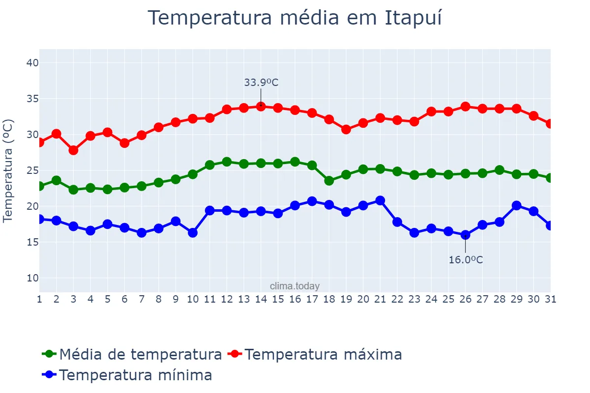 Temperatura em marco em Itapuí, SP, BR