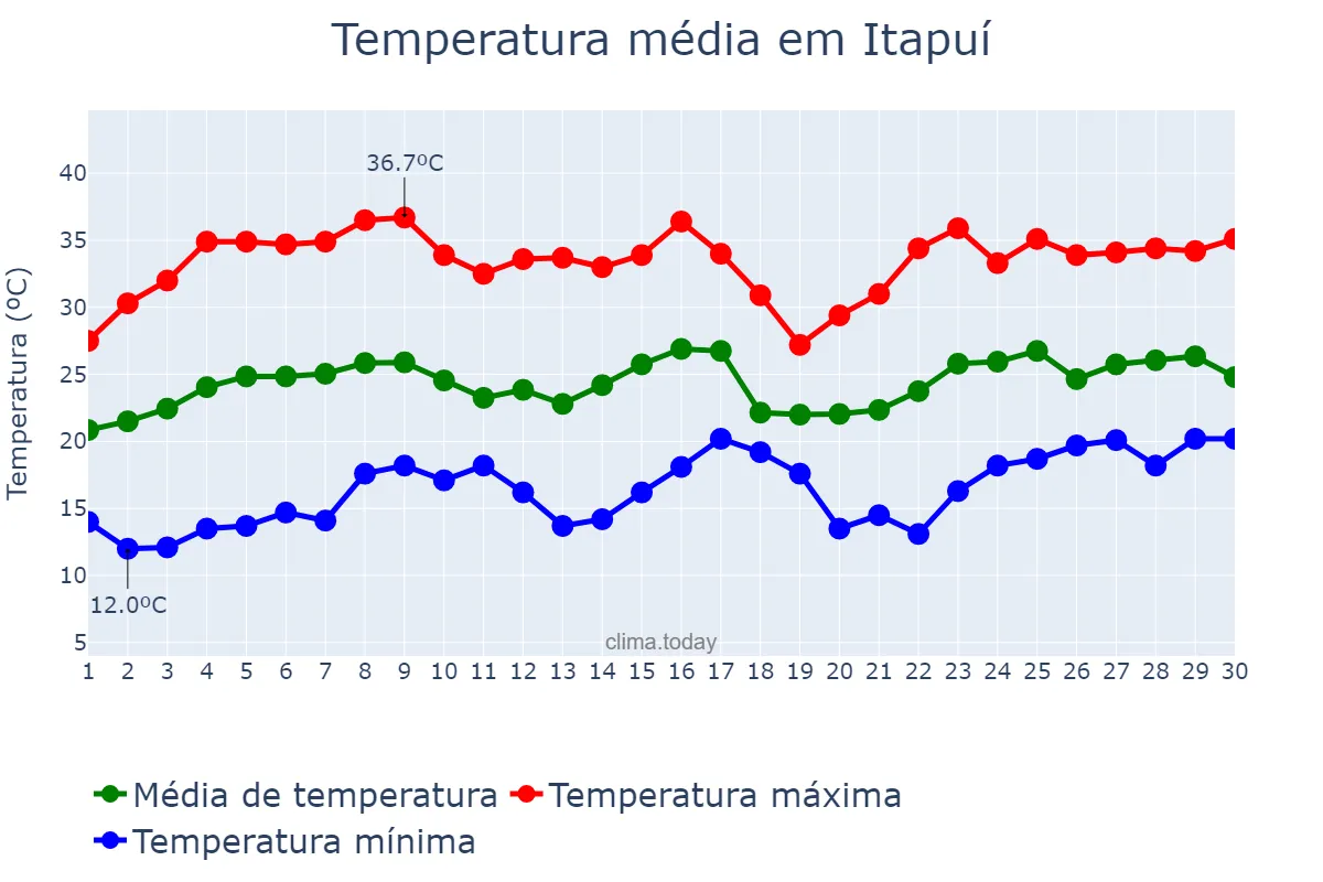 Temperatura em novembro em Itapuí, SP, BR