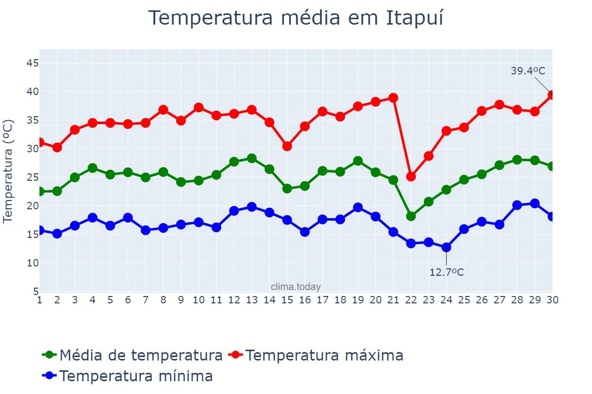 Temperatura em setembro em Itapuí, SP, BR