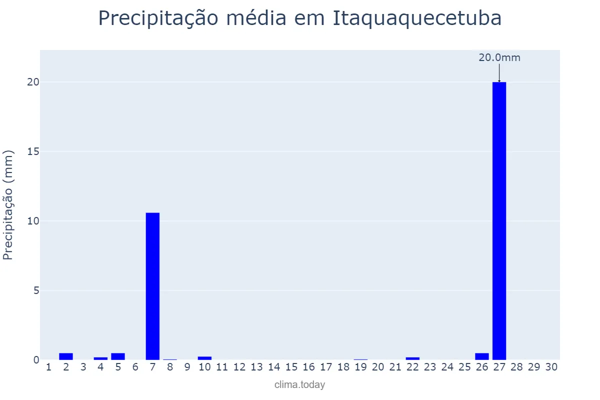 Precipitação em junho em Itaquaquecetuba, SP, BR