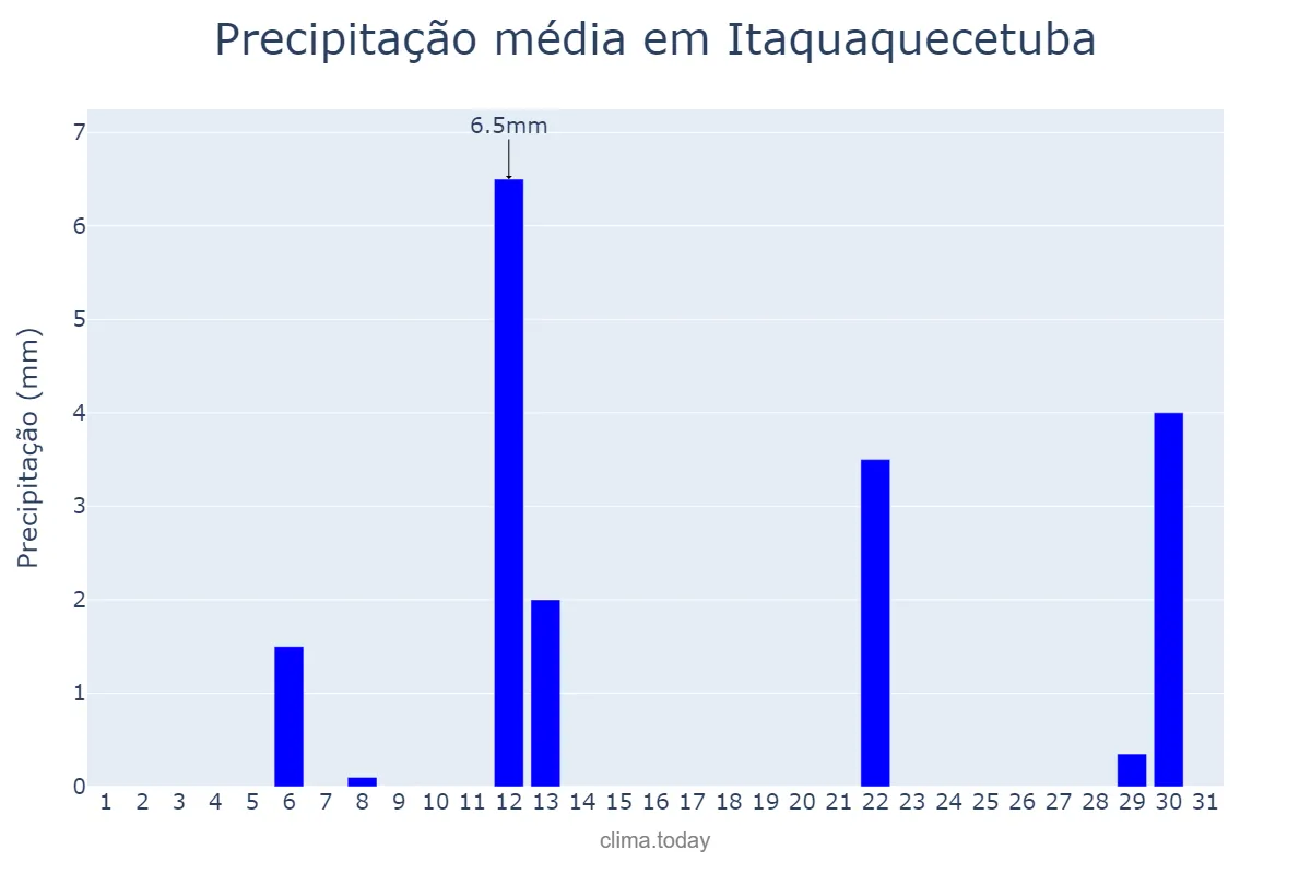 Precipitação em maio em Itaquaquecetuba, SP, BR