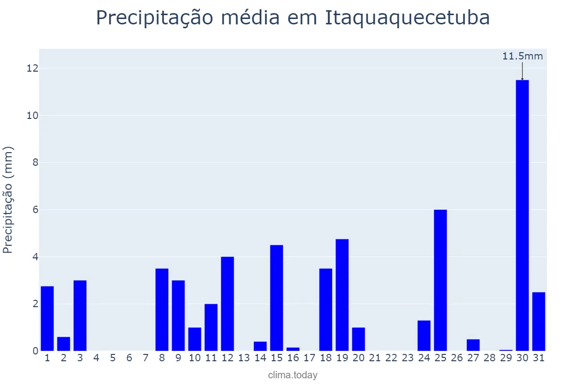 Precipitação em outubro em Itaquaquecetuba, SP, BR