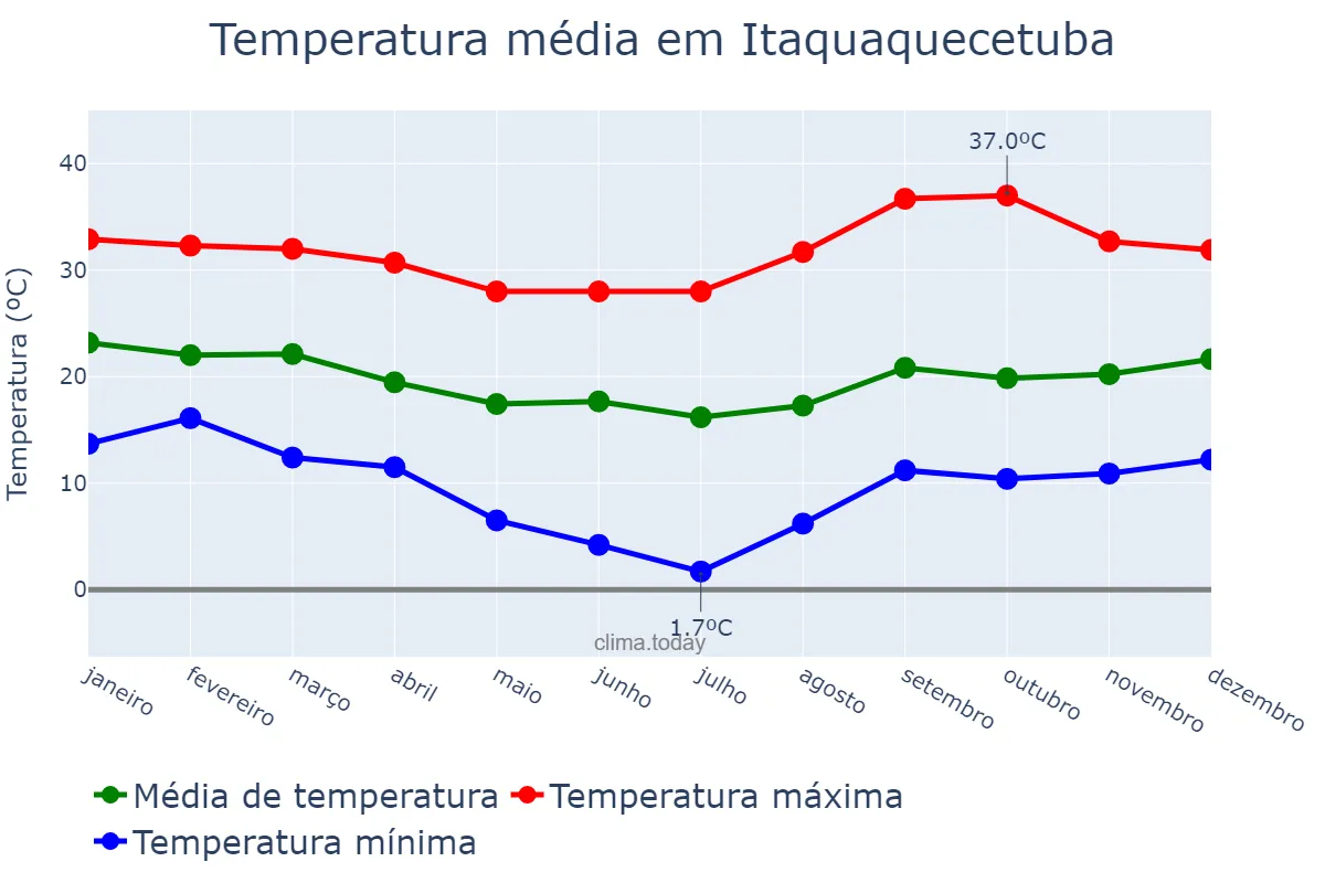 Temperatura anual em Itaquaquecetuba, SP, BR