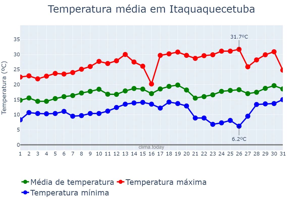 Temperatura em agosto em Itaquaquecetuba, SP, BR