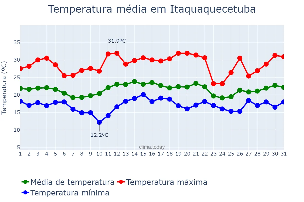 Temperatura em dezembro em Itaquaquecetuba, SP, BR