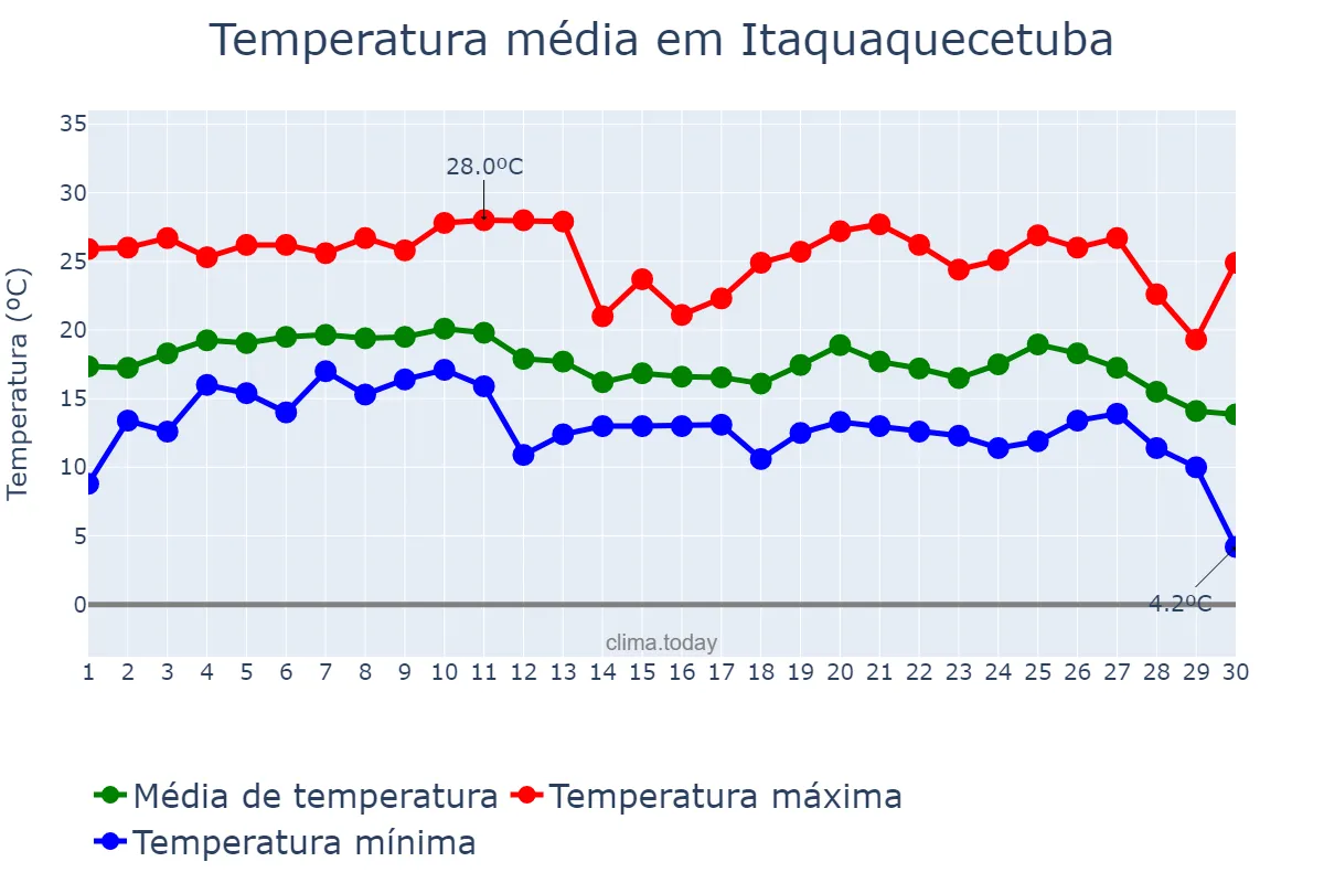 Temperatura em junho em Itaquaquecetuba, SP, BR