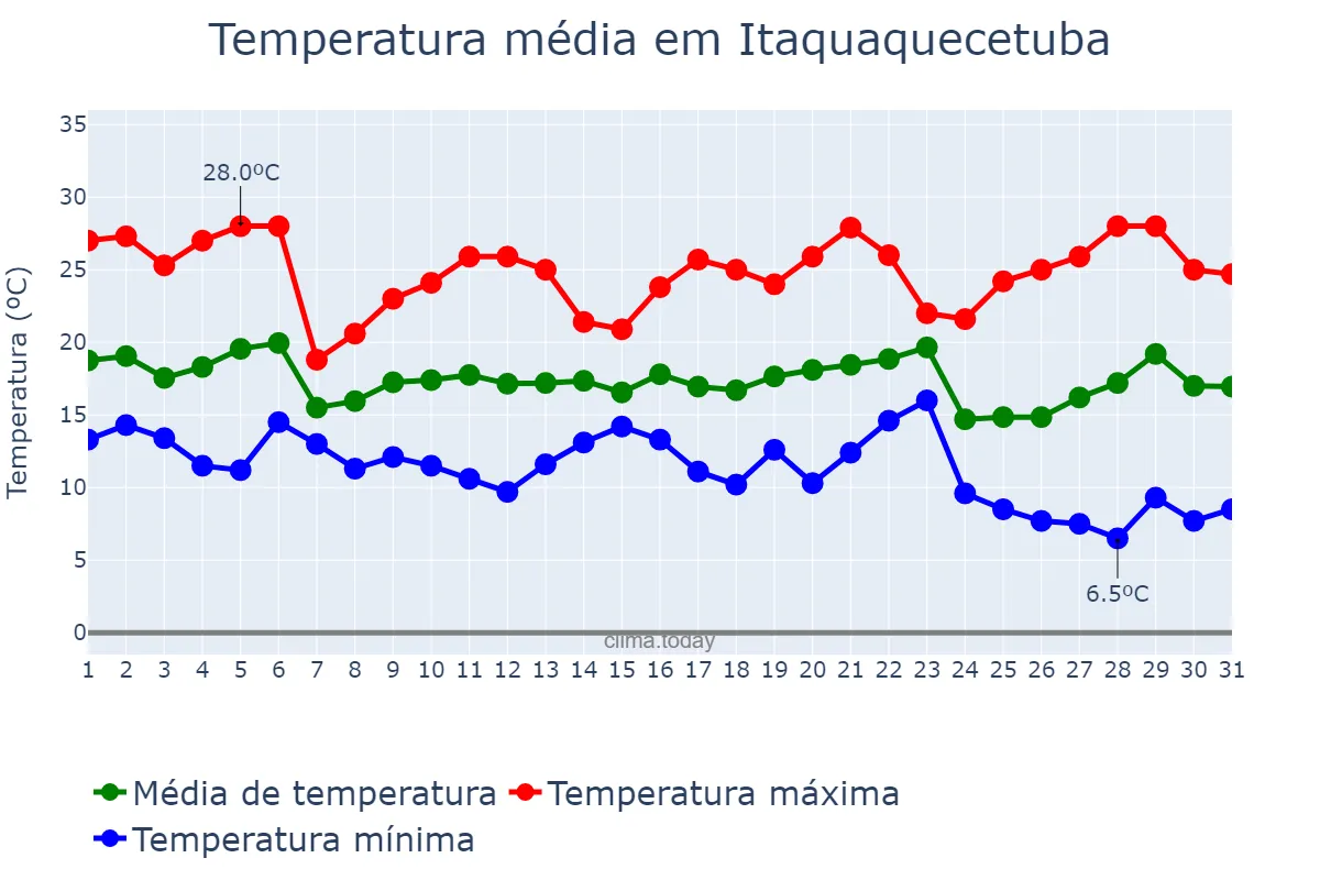 Temperatura em maio em Itaquaquecetuba, SP, BR