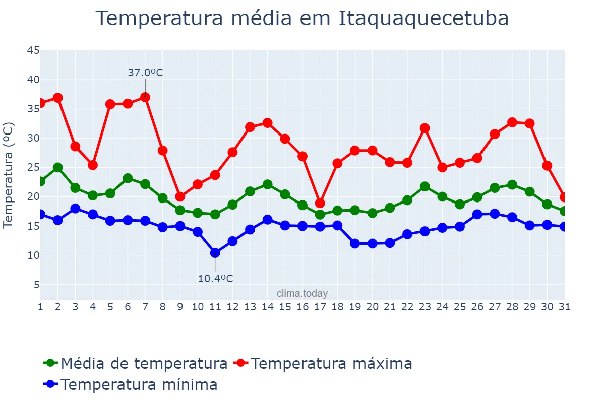Temperatura em outubro em Itaquaquecetuba, SP, BR