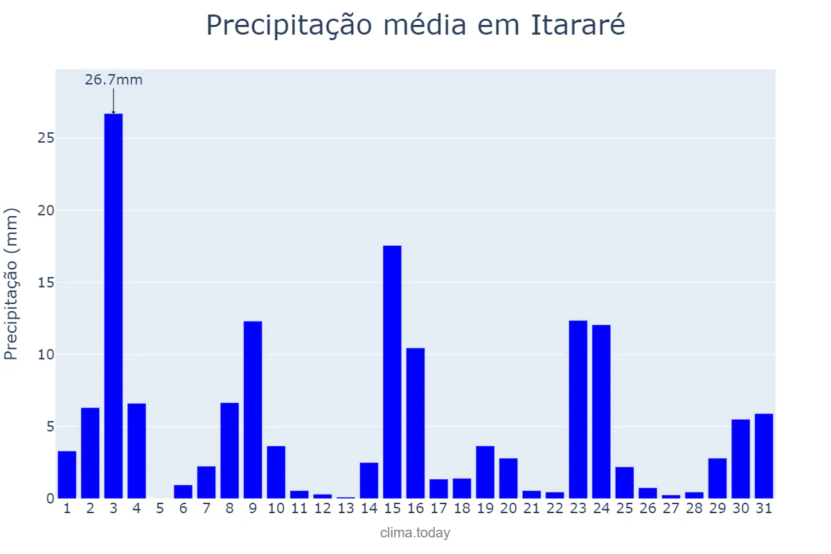 Precipitação em outubro em Itararé, SP, BR