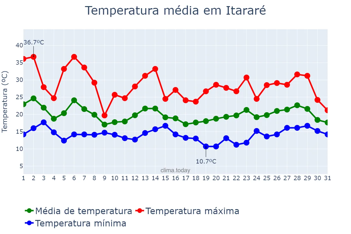 Temperatura em outubro em Itararé, SP, BR