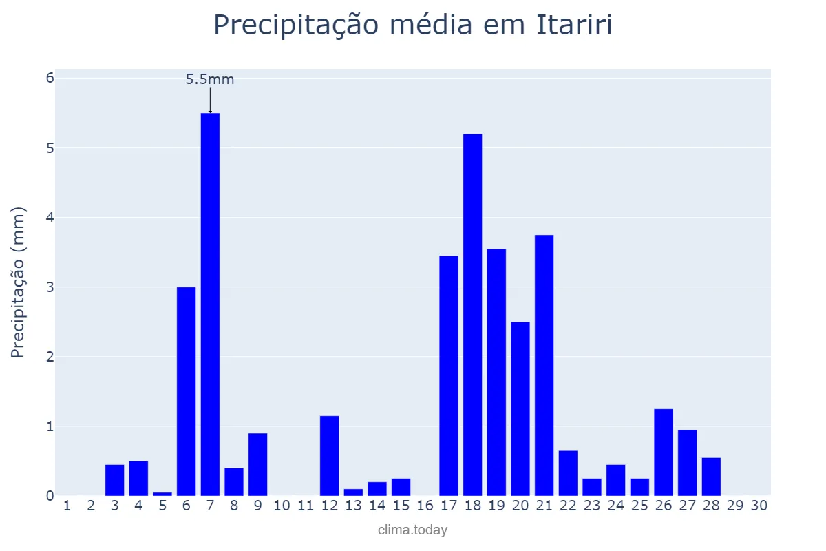 Precipitação em abril em Itariri, SP, BR