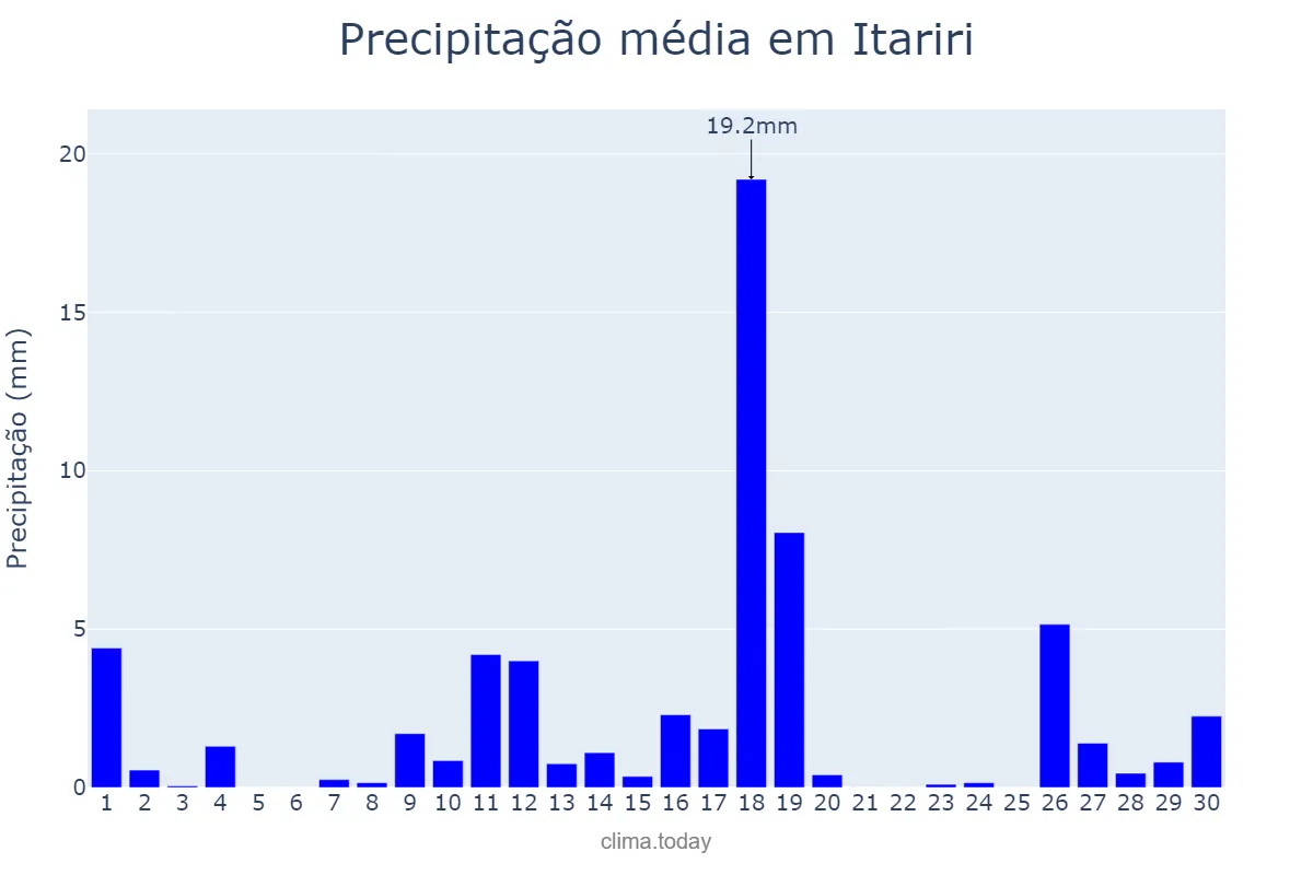 Precipitação em novembro em Itariri, SP, BR