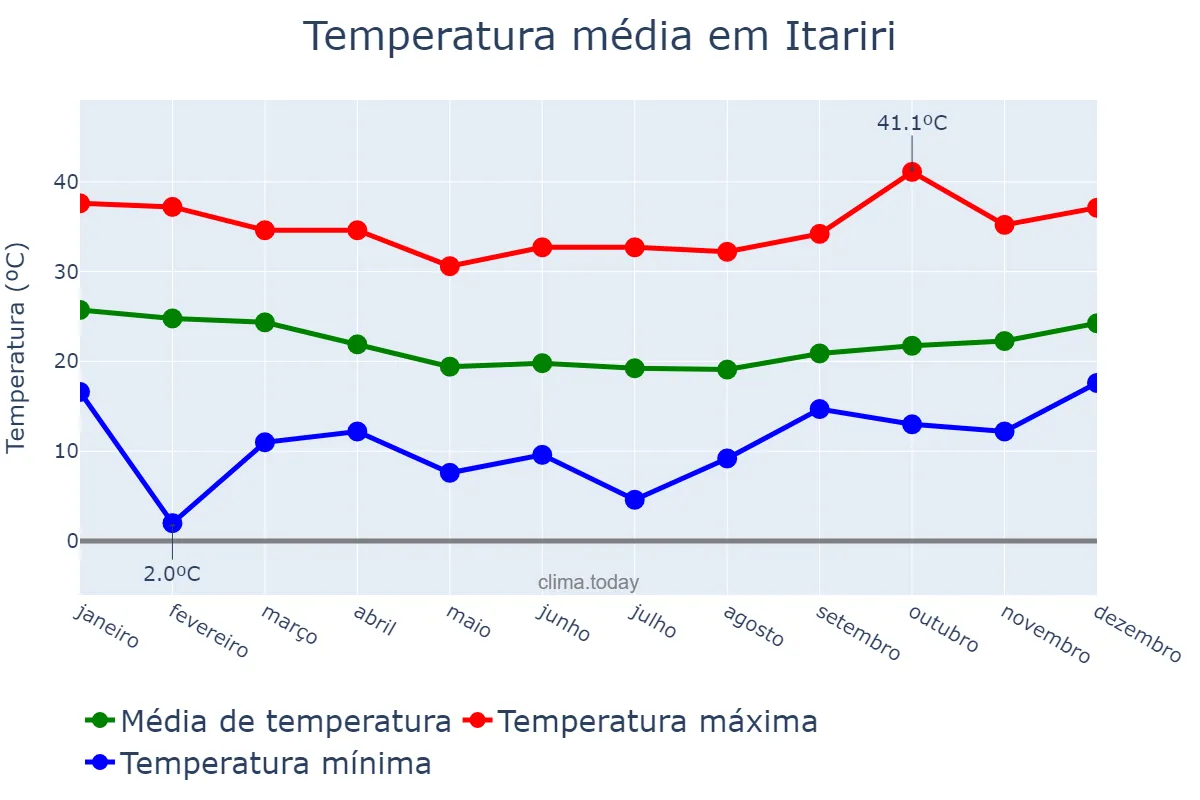 Temperatura anual em Itariri, SP, BR
