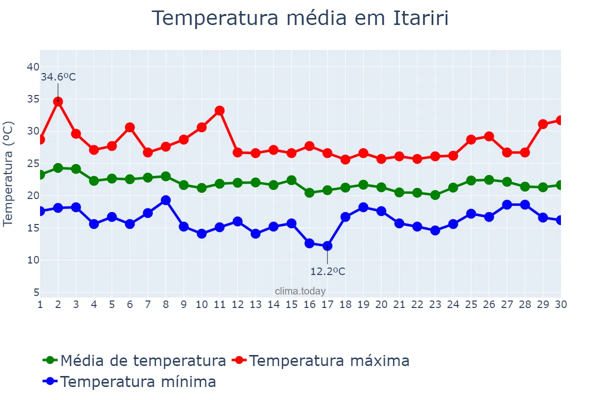 Temperatura em abril em Itariri, SP, BR