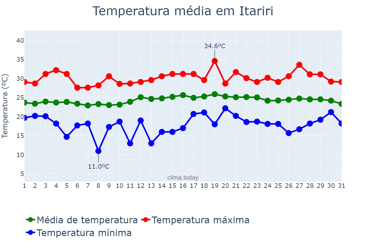 Temperatura em marco em Itariri, SP, BR