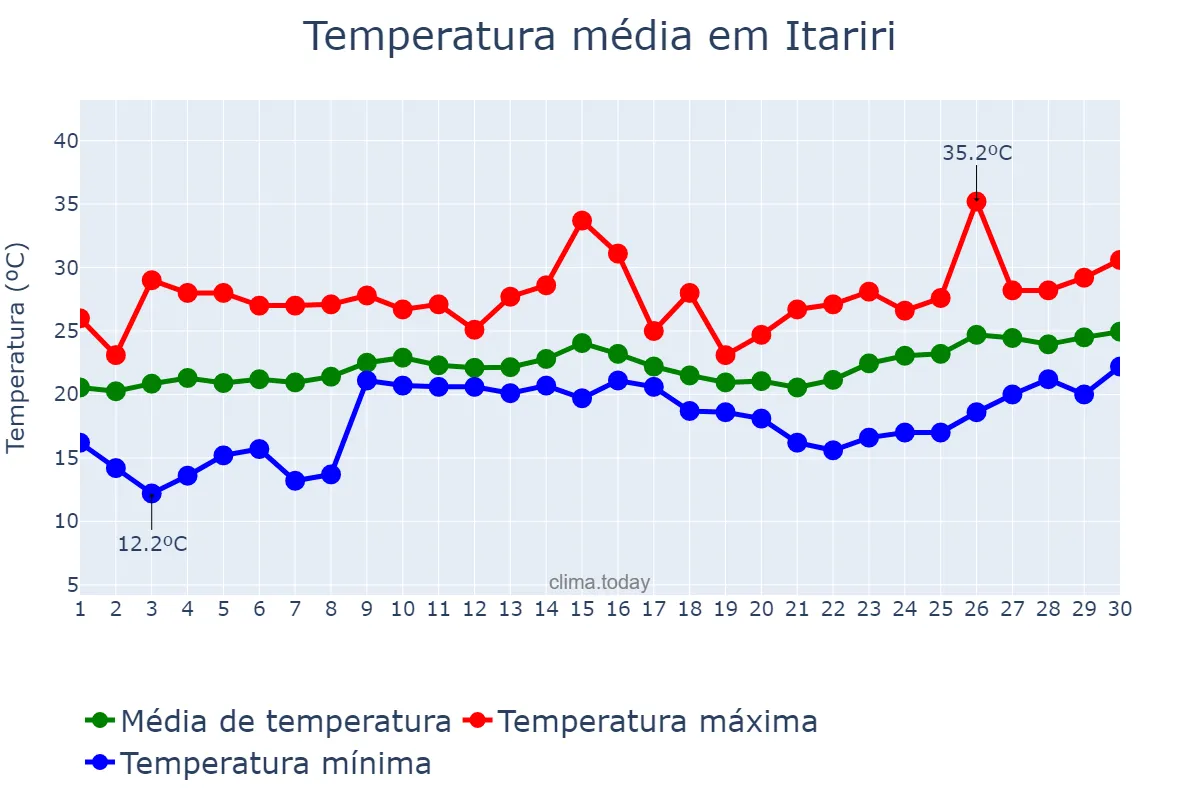 Temperatura em novembro em Itariri, SP, BR