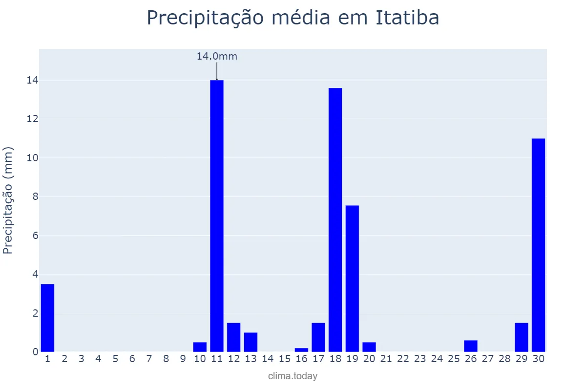 Precipitação em novembro em Itatiba, SP, BR