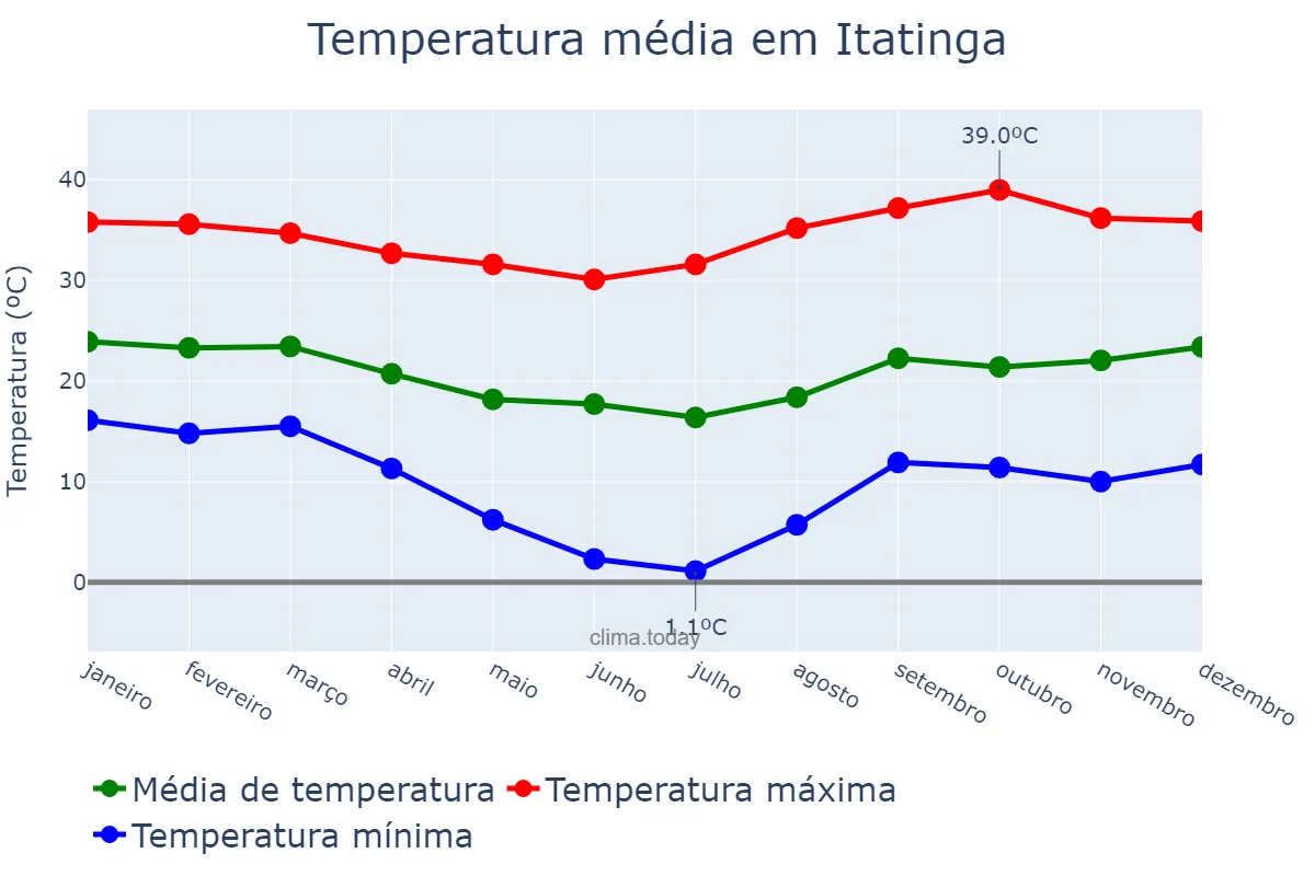 Temperatura anual em Itatinga, SP, BR