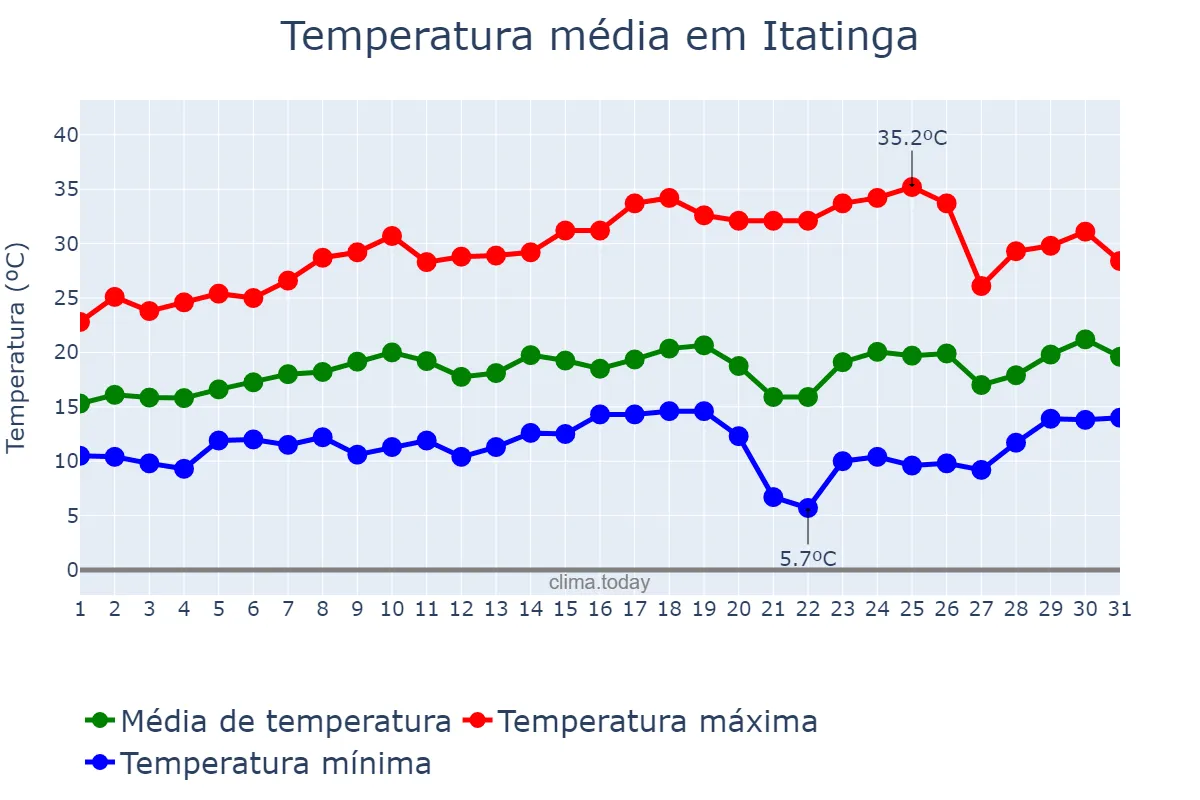 Temperatura em agosto em Itatinga, SP, BR