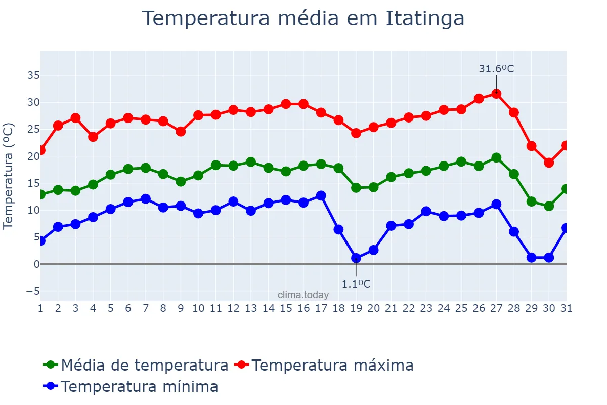 Temperatura em julho em Itatinga, SP, BR