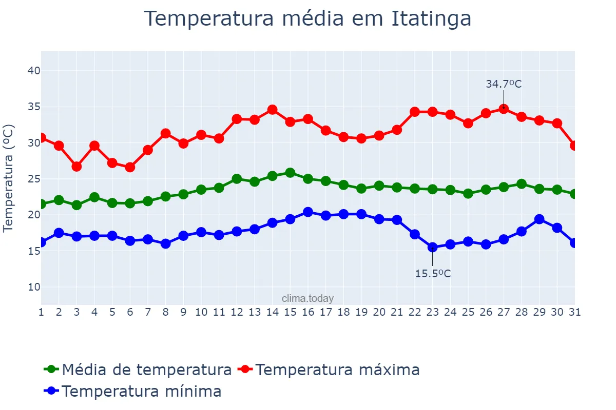 Temperatura em marco em Itatinga, SP, BR