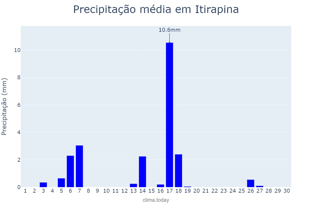 Precipitação em abril em Itirapina, SP, BR