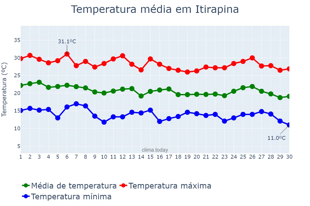 Temperatura em abril em Itirapina, SP, BR