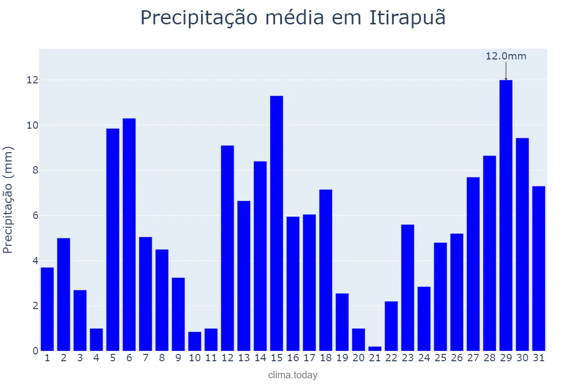 Precipitação em dezembro em Itirapuã, SP, BR