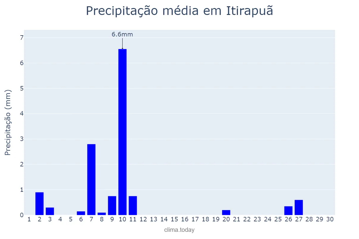 Precipitação em junho em Itirapuã, SP, BR