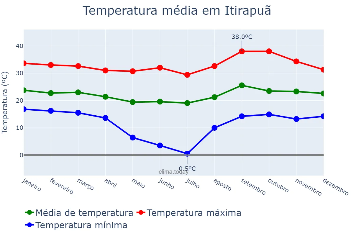 Temperatura anual em Itirapuã, SP, BR