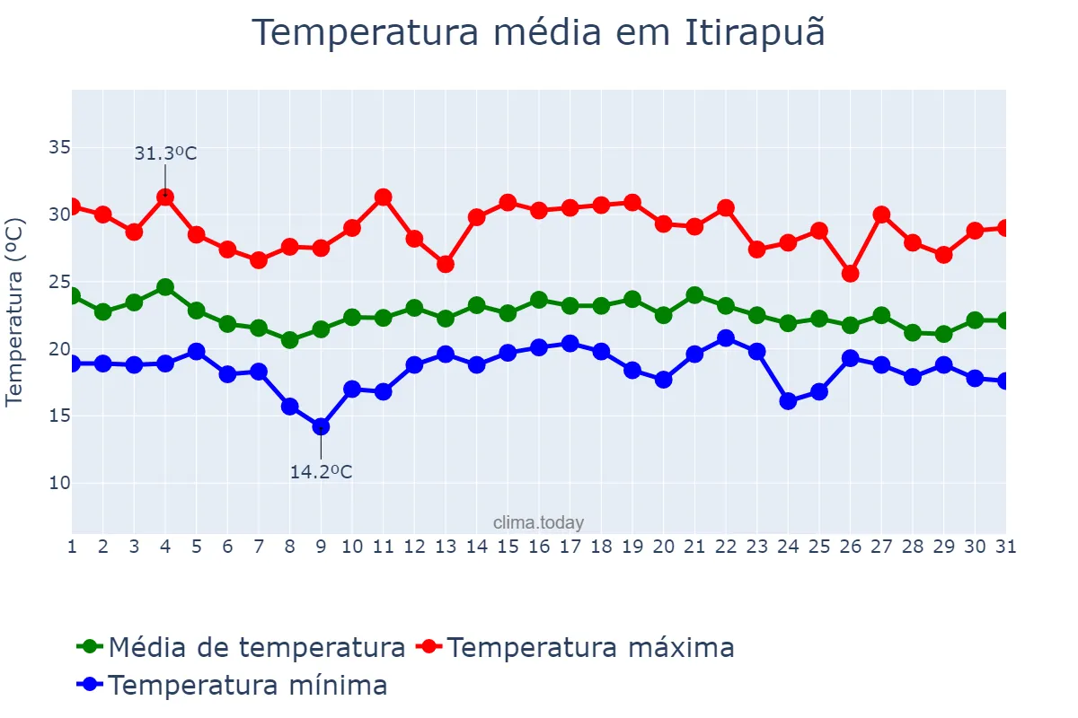 Temperatura em dezembro em Itirapuã, SP, BR