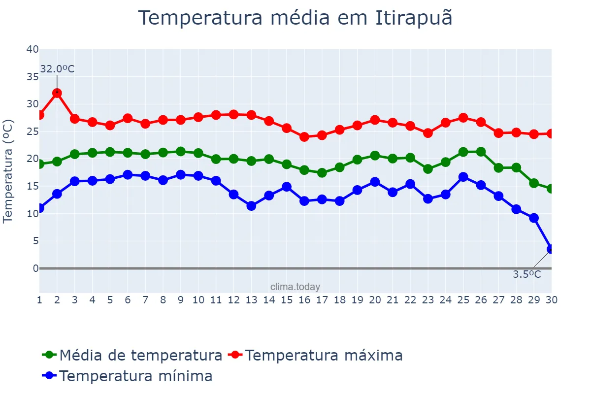 Temperatura em junho em Itirapuã, SP, BR