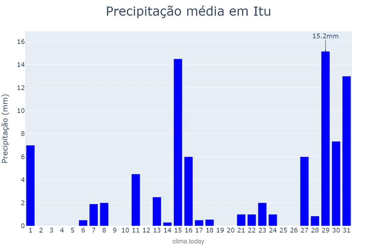 Precipitação em dezembro em Itu, SP, BR