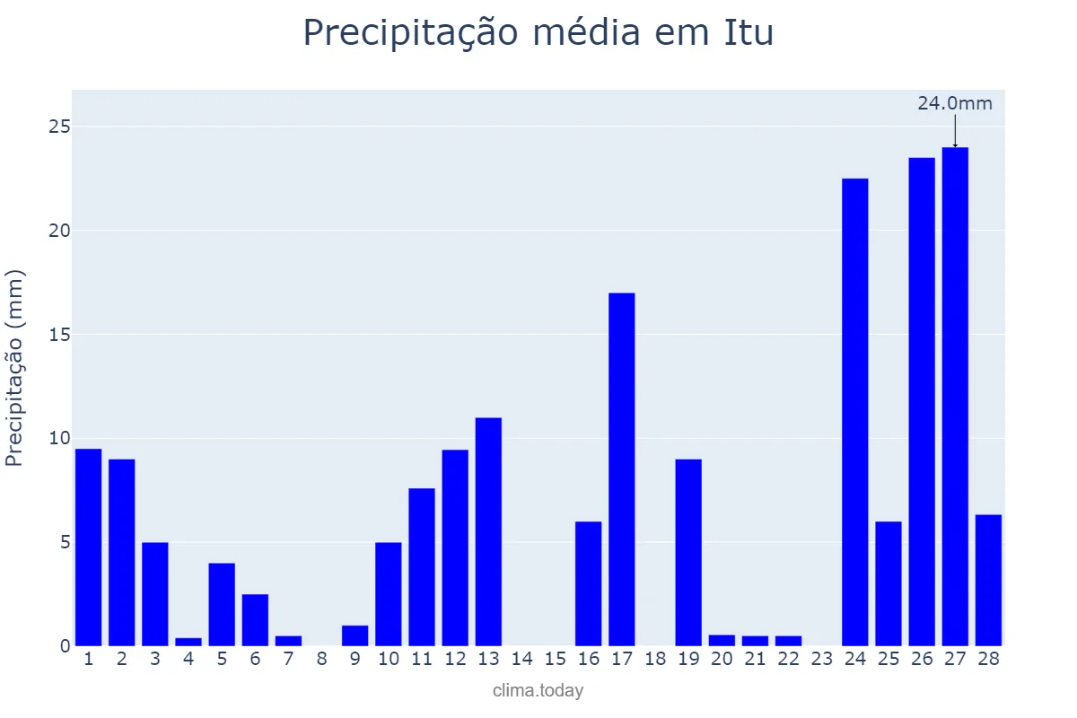 Precipitação em fevereiro em Itu, SP, BR