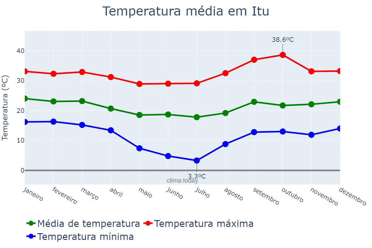 Temperatura anual em Itu, SP, BR