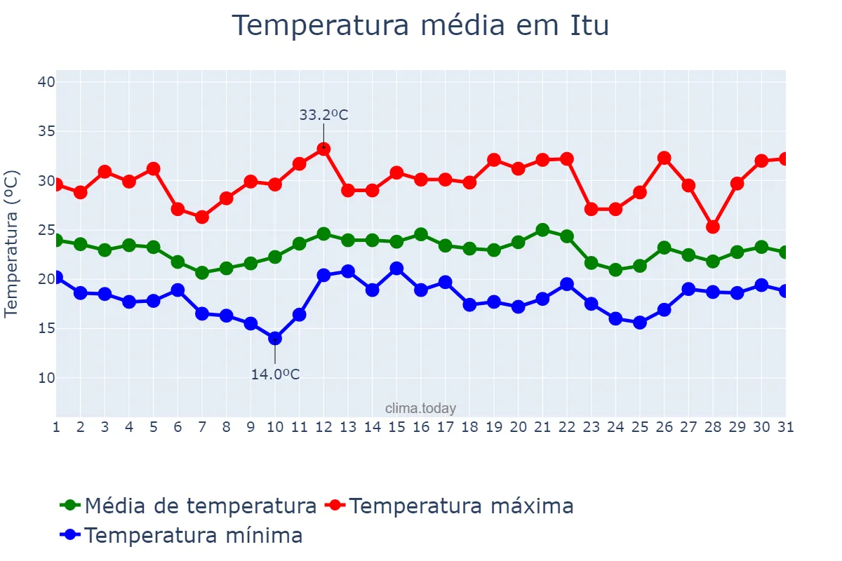 Temperatura em dezembro em Itu, SP, BR
