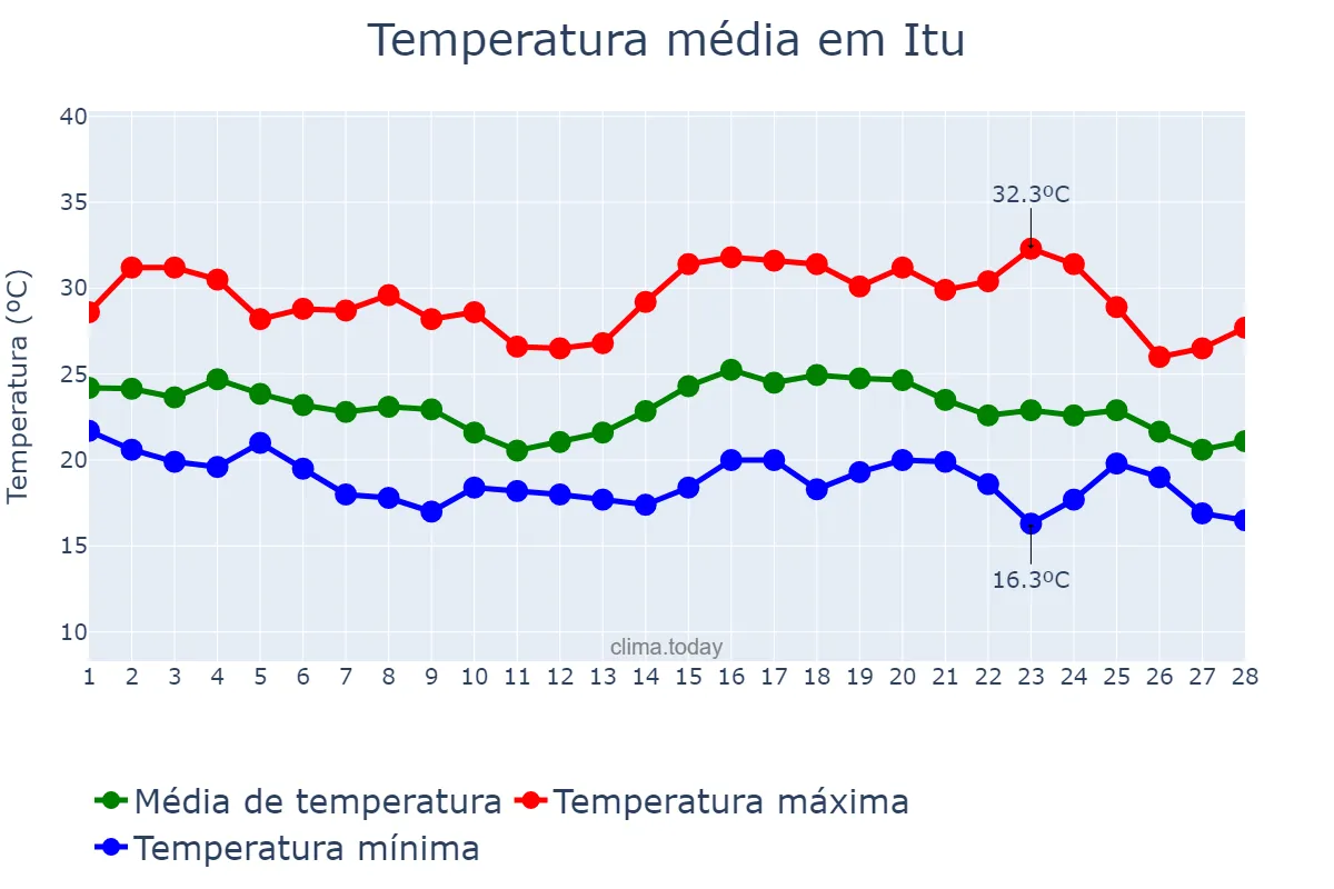 Temperatura em fevereiro em Itu, SP, BR