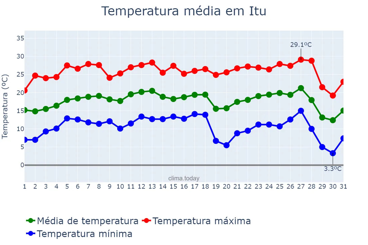 Temperatura em julho em Itu, SP, BR
