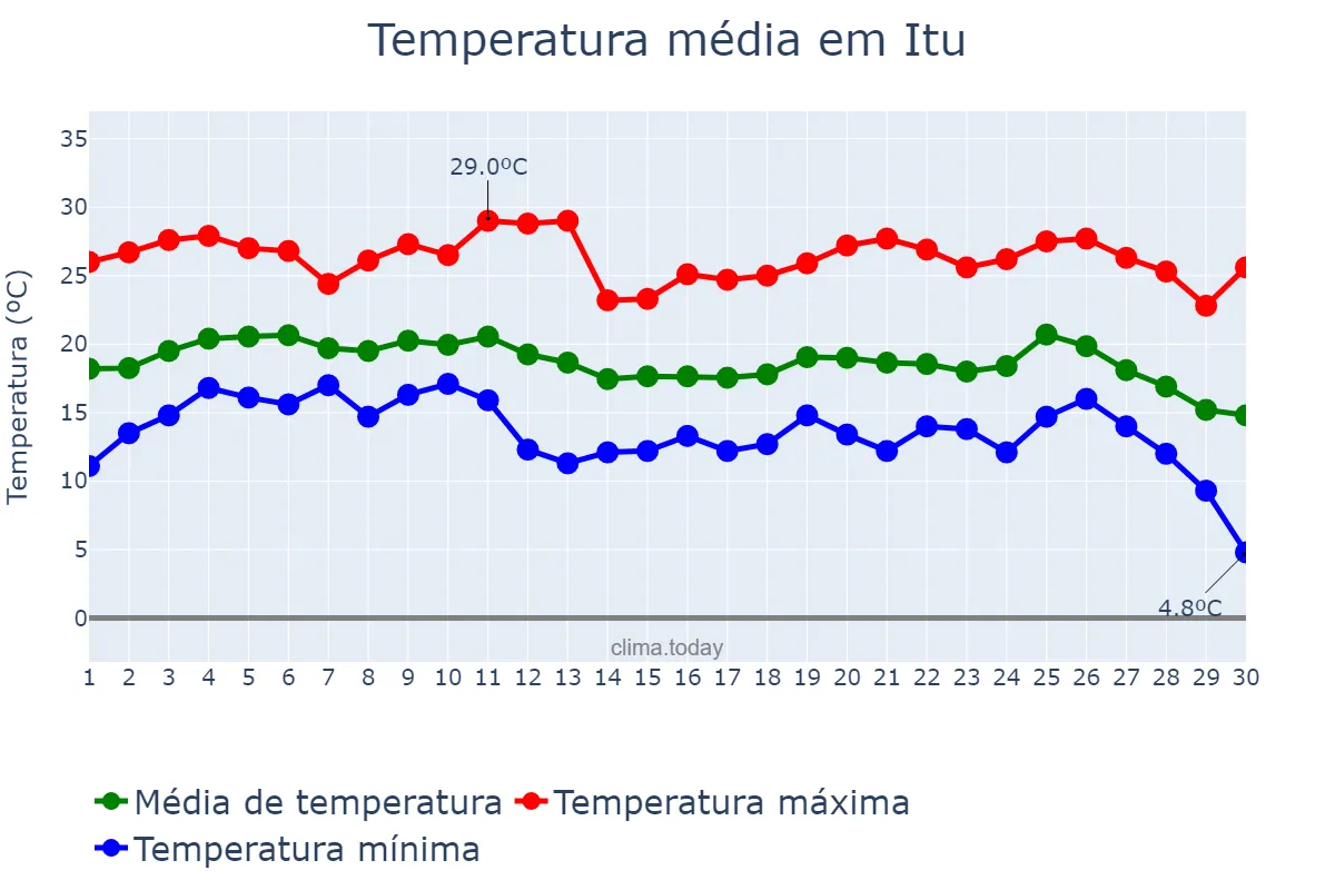Temperatura em junho em Itu, SP, BR