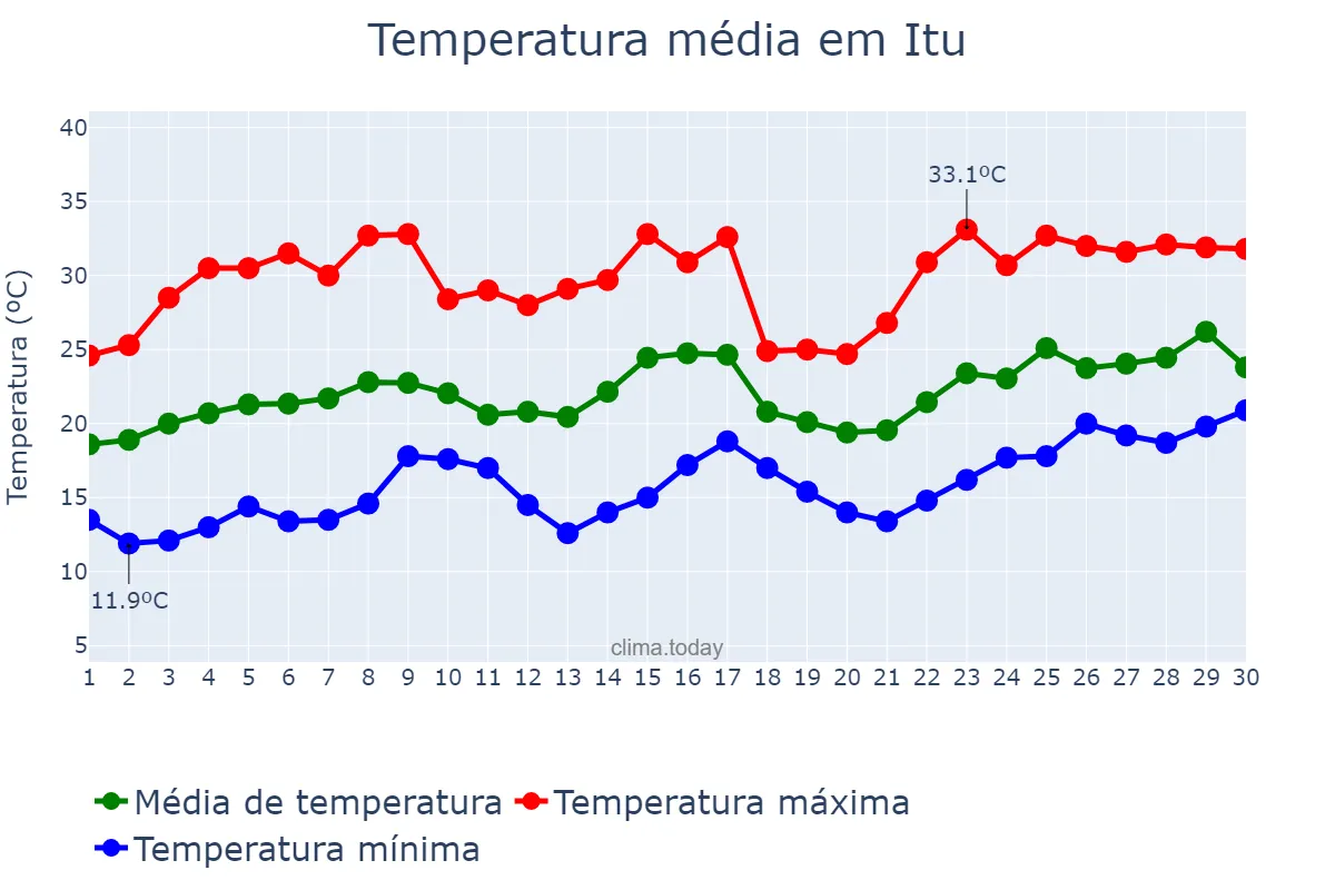 Temperatura em novembro em Itu, SP, BR